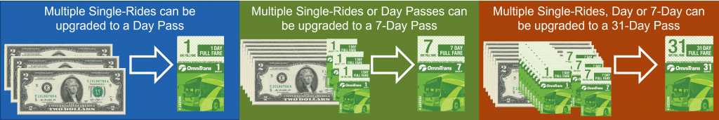 Information graphic showing how proposed fare capping would limit the amount a customer pays to travel for a day, week, or month to the cost of that multi-use pass.